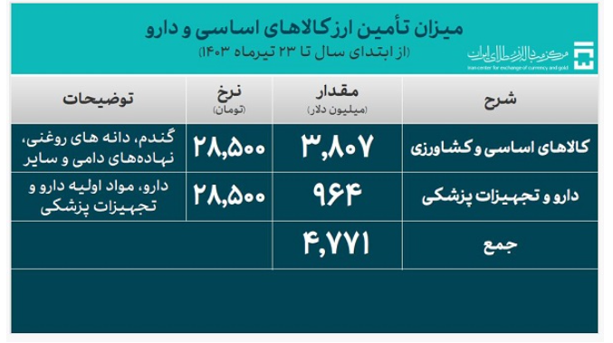 جزئیات تأمین ۲۰ میلیارد دلار ارز واردات/ سهم ۲۳ درصدی کالاهای اساسی و دارو جزئیات تأمین ۲۰ میلیارد دلار ارز واردات/ سهم ۲۳ درصدی کالاهای اساسی و دارو