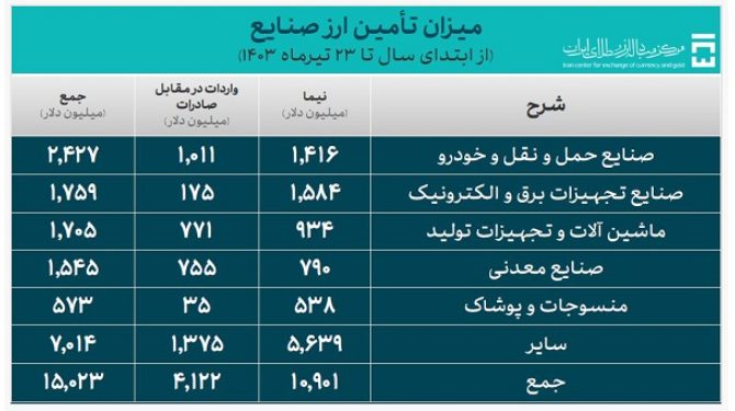 جزئیات تأمین ۲۰ میلیارد دلار ارز واردات/ سهم ۲۳ درصدی کالاهای اساسی و دارو جزئیات تأمین ۲۰ میلیارد دلار ارز واردات/ سهم ۲۳ درصدی کالاهای اساسی و دارو