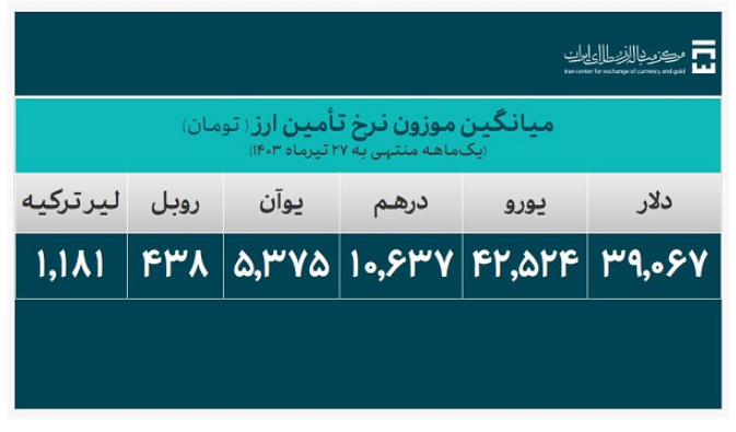 جزئیات تأمین ۲۰ میلیارد دلار ارز واردات/ سهم ۲۳ درصدی کالاهای اساسی و دارو جزئیات تأمین ۲۰ میلیارد دلار ارز واردات/ سهم ۲۳ درصدی کالاهای اساسی و دارو