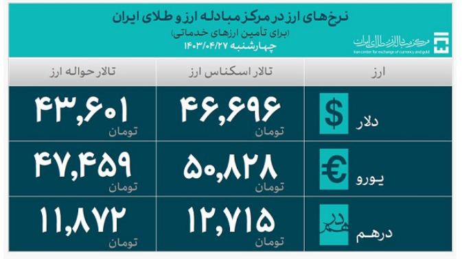 جزئیات تأمین ۲۰ میلیارد دلار ارز واردات/ سهم ۲۳ درصدی کالاهای اساسی و دارو جزئیات تأمین ۲۰ میلیارد دلار ارز واردات/ سهم ۲۳ درصدی کالاهای اساسی و دارو