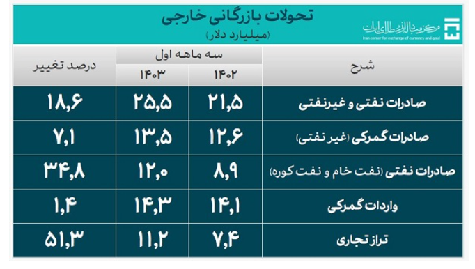 جزئیات تأمین ۲۰ میلیارد دلار ارز واردات/ سهم ۲۳ درصدی کالاهای اساسی و دارو جزئیات تأمین ۲۰ میلیارد دلار ارز واردات/ سهم ۲۳ درصدی کالاهای اساسی و دارو