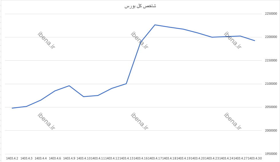 شاخص کل کانال ۲ میلیون و ۲۰۰ هزار واحدی را از دست داد شاخص کل کانال ۲ میلیون و ۲۰۰ هزار واحدی را از دست داد