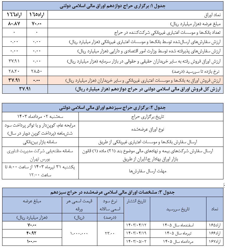 اعلام نتیجه دوازدهمین حراج اوراق مالی اسلامی دولتی و برگزاری حراج سیزدهم اعلام نتیجه دوازدهمین حراج اوراق مالی اسلامی دولتی و برگزاری حراج سیزدهم