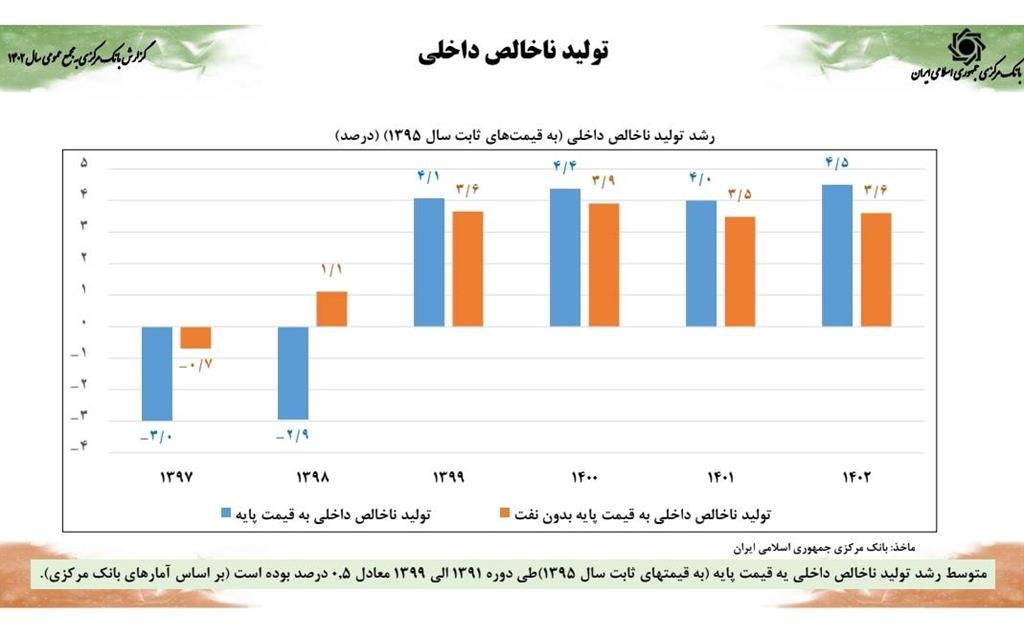 کاهش ضریب جینی به کمترین میزان در یک دهه اخیر/ رشد اقتصادی ۵ درصدی همزمان با کنترل متغیرهای پولی محقق شد کاهش ضریب جینی به کمترین میزان در یک دهه اخیر/ رشد اقتصادی ۵ درصدی همزمان با کنترل متغیرهای پولی محقق شد