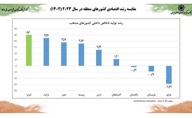 کاهش ضریب جینی به کمترین میزان در یک دهه اخیر/ رشد اقتصادی ۵ درصدی همزمان با کنترل متغیرهای پولی محقق شد کاهش ضریب جینی به کمترین میزان در یک دهه اخیر/ رشد اقتصادی ۵ درصدی همزمان با کنترل متغیرهای پولی محقق شد