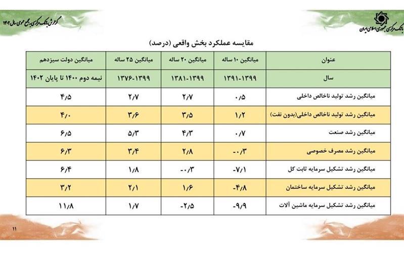 کاهش ضریب جینی به کمترین میزان در یک دهه اخیر/ رشد اقتصادی ۵ درصدی همزمان با کنترل متغیرهای پولی محقق شد کاهش ضریب جینی به کمترین میزان در یک دهه اخیر/ رشد اقتصادی ۵ درصدی همزمان با کنترل متغیرهای پولی محقق شد