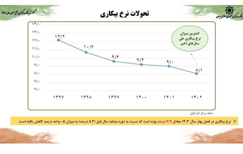 کاهش ضریب جینی به کمترین میزان در یک دهه اخیر/ رشد اقتصادی ۵ درصدی همزمان با کنترل متغیرهای پولی محقق شد کاهش ضریب جینی به کمترین میزان در یک دهه اخیر/ رشد اقتصادی ۵ درصدی همزمان با کنترل متغیرهای پولی محقق شد