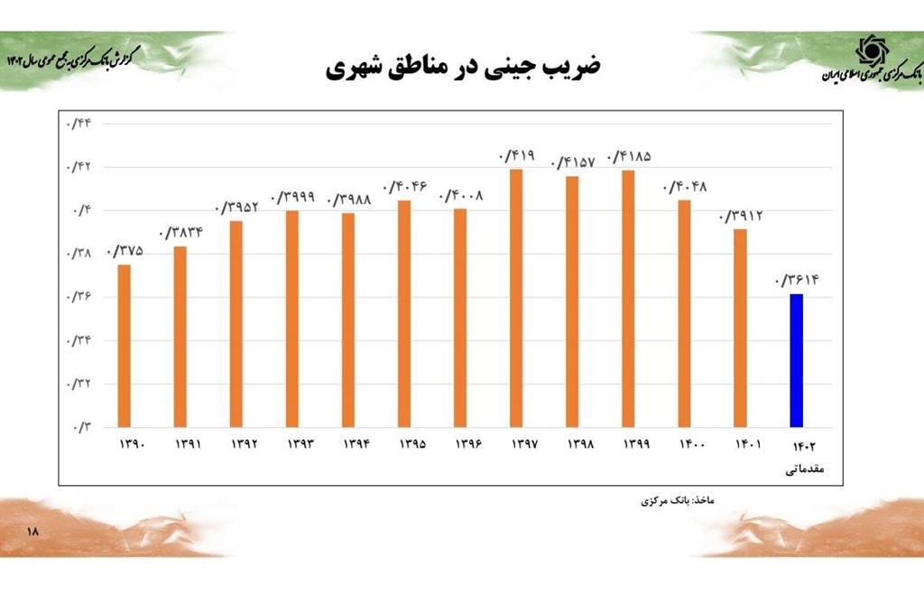 کاهش ضریب جینی به کمترین میزان در یک دهه اخیر/ رشد اقتصادی ۵ درصدی همزمان با کنترل متغیرهای پولی محقق شد کاهش ضریب جینی به کمترین میزان در یک دهه اخیر/ رشد اقتصادی ۵ درصدی همزمان با کنترل متغیرهای پولی محقق شد