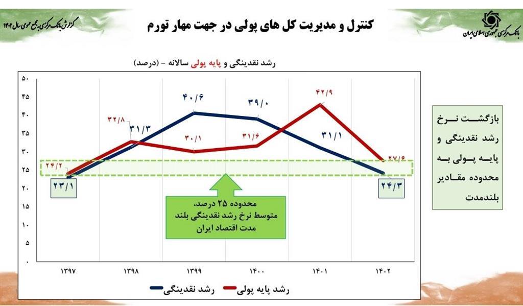 کاهش ضریب جینی به کمترین میزان در یک دهه اخیر/ رشد اقتصادی ۵ درصدی همزمان با کنترل متغیرهای پولی محقق شد کاهش ضریب جینی به کمترین میزان در یک دهه اخیر/ رشد اقتصادی ۵ درصدی همزمان با کنترل متغیرهای پولی محقق شد