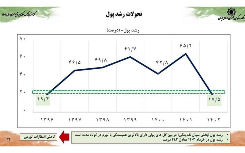 کاهش ضریب جینی به کمترین میزان در یک دهه اخیر/ رشد اقتصادی ۵ درصدی همزمان با کنترل متغیرهای پولی محقق شد کاهش ضریب جینی به کمترین میزان در یک دهه اخیر/ رشد اقتصادی ۵ درصدی همزمان با کنترل متغیرهای پولی محقق شد