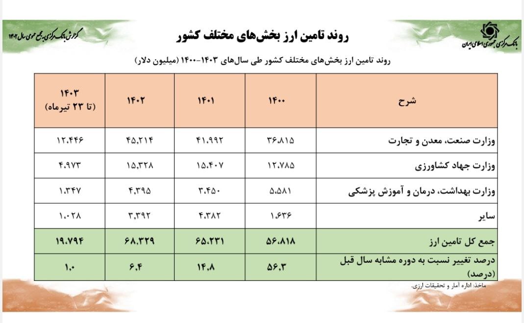 بانک مرکزی: داراییهای ارزی کشور افزایش یافت بانک مرکزی: داراییهای ارزی کشور افزایش یافت