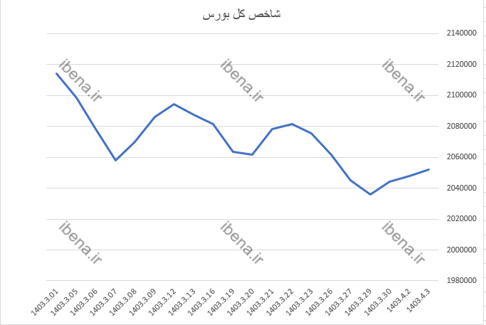 رشد ۲ هزار واحدی شاخص کل بورس رشد ۲ هزار واحدی شاخص کل بورس