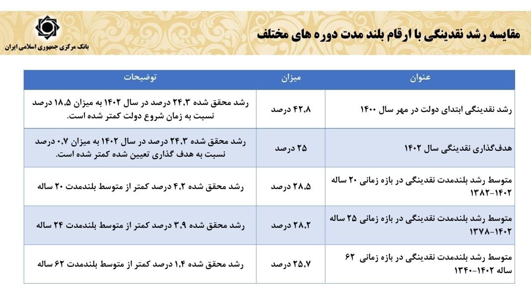 میانگین نرخ رشد اقتصادی دولت سیزدهم از تمام دوره‌ها بالاتر است/ بالاترین رشد در منطقه به نام ایران