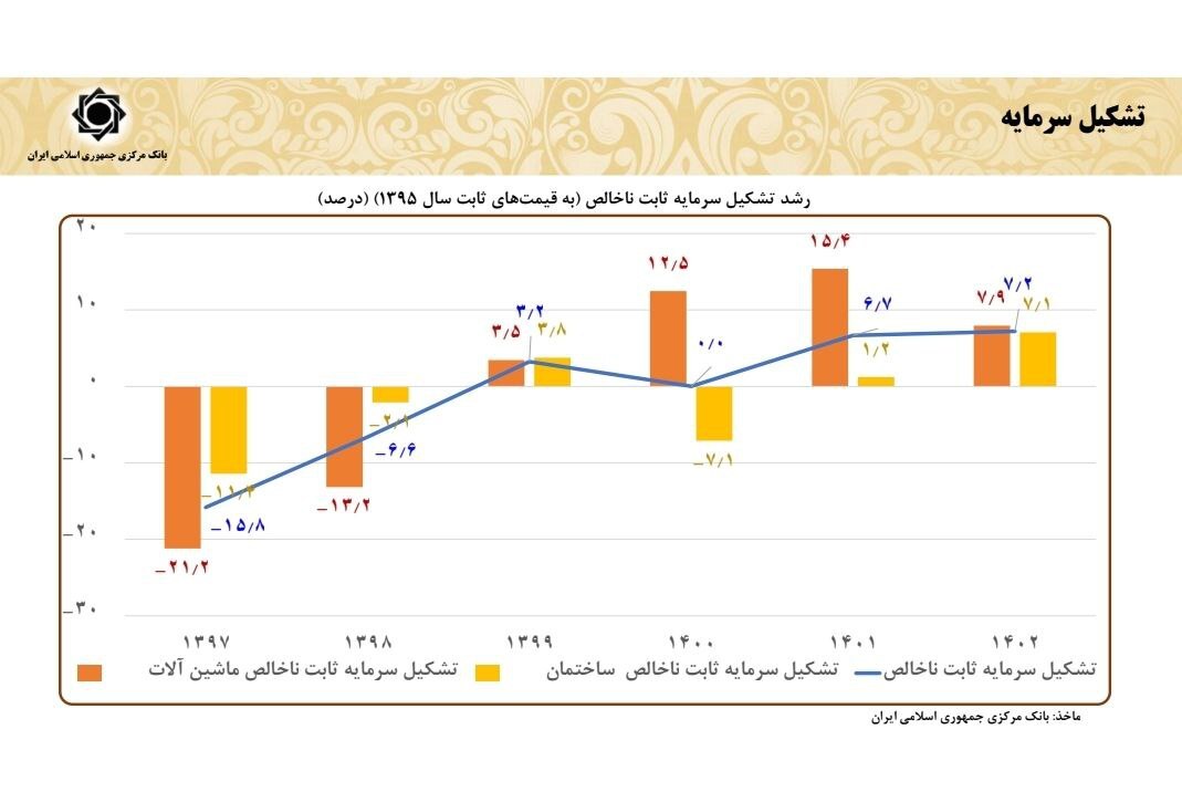 میانگین نرخ رشد اقتصادی دولت سیزدهم از تمام دوره‌ها بالاتر است/ کاهش نرخ بیکاری از ۱۲.۲ به ۸.۱درصد