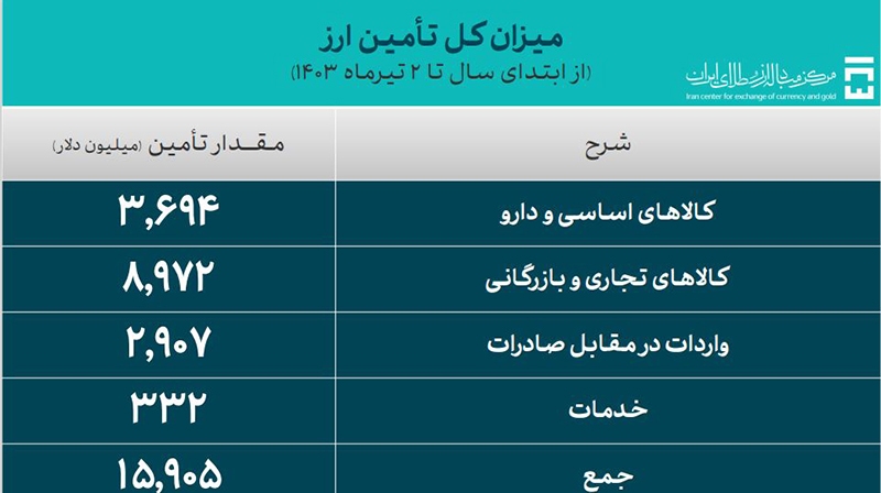 ۱۵.۹ میلیارد دلار ارز مورد نیاز واردات تامین شد/ سهم ۳.۶۹ میلیارد دلاری کالا‌های اساسی و دارو از تامین ارز