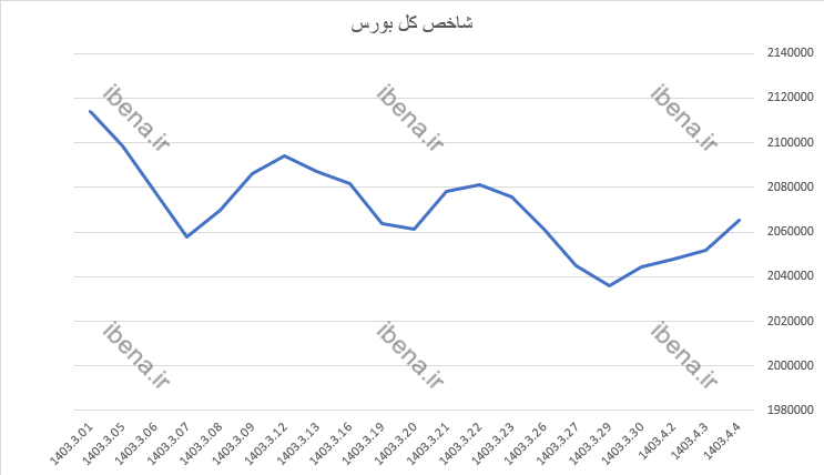 رشد ۲ هزار واحدی شاخص کل بورس رشد ۲ هزار واحدی شاخص کل بورس