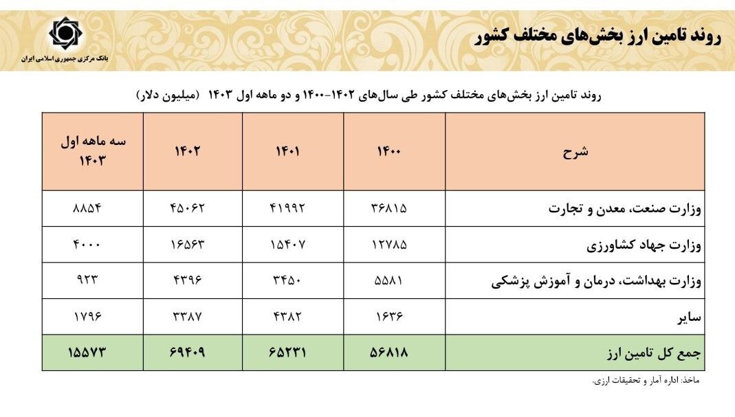 افزایش ۴ میلیارد دلاری درآمد‌های ارزی کشور در بهار ۱۴۰۳