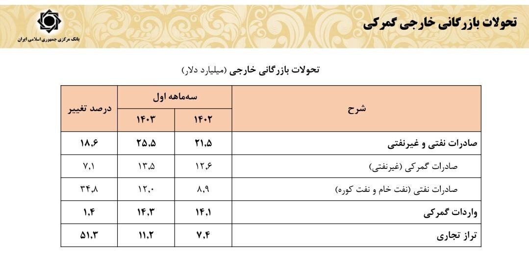 افزایش ۴ میلیارد دلاری درآمد‌های ارزی کشور در بهار ۱۴۰۳