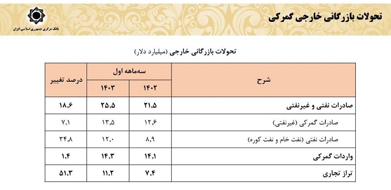 افزایش ۱۸.۶ درصدی درآمدهای ارزی در بهار امسال/ در دولت سیزدهم، ارز به نیازهای واقعی تخصیص یافت افزایش ۱۸.۶ درصدی درآمدهای ارزی در بهار امسال/ در دولت سیزدهم، ارز به نیازهای واقعی تخصیص یافت