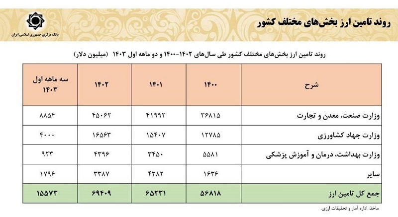 افزایش ۱۸.۶ درصدی درآمدهای ارزی در بهار امسال/ در دولت سیزدهم، ارز به نیازهای واقعی تخصیص یافت افزایش ۱۸.۶ درصدی درآمدهای ارزی در بهار امسال/ در دولت سیزدهم، ارز به نیازهای واقعی تخصیص یافت