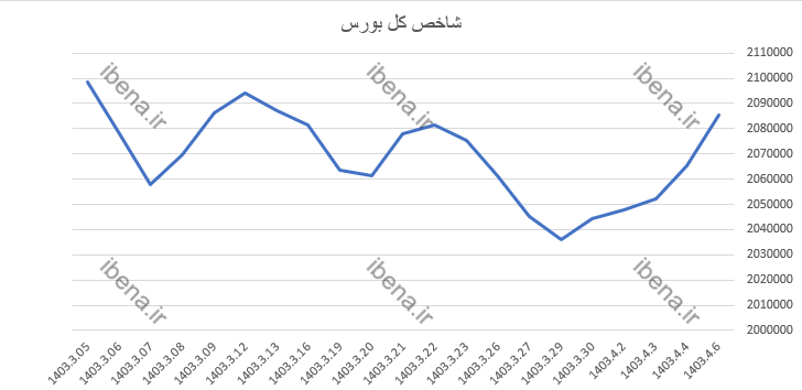 رشد ۵ هزار واحدی شاخص کل بورس
