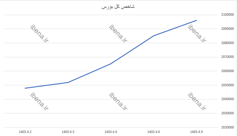 بازار سرمایه در اولین روز معاملات هفته به رشد خود ادامه داد بازار سرمایه در اولین روز معاملات هفته به رشد خود ادامه داد