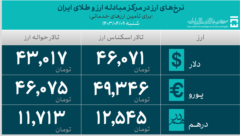 بانک مرکزی ۱۷.۴ میلیارد دلار ارز مورد نیاز واردات را تامین کرد/ سهم ۳.۹۷ میلیارد دلاری کالا‌های اساسی و دارو از تامین ارز