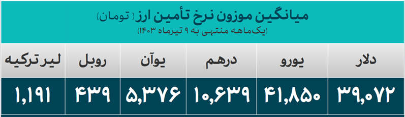 بانک مرکزی ۱۷.۴ میلیارد دلار ارز مورد نیاز واردات را تامین کرد/ سهم ۳.۹۷ میلیارد دلاری کالا‌های اساسی و دارو از تامین ارز