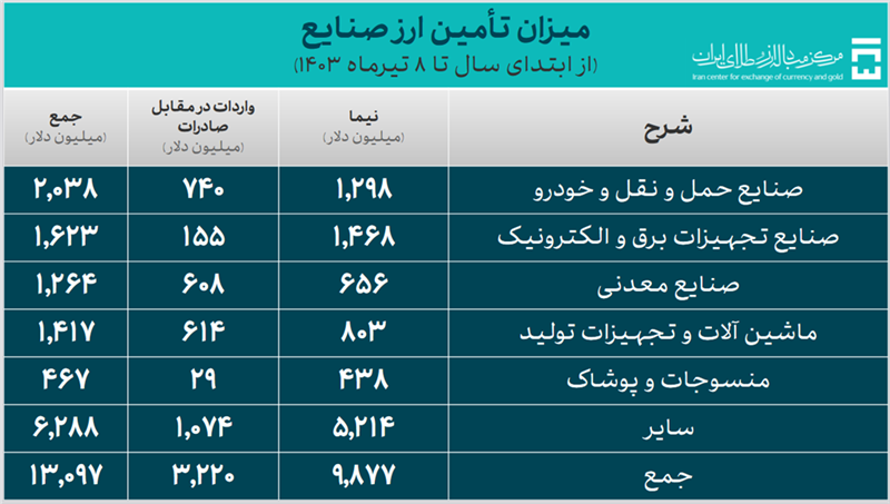 بانک مرکزی ۱۷.۴ میلیارد دلار ارز مورد نیاز واردات را تامین کرد/ سهم ۳.۹۷ میلیارد دلاری کالا‌های اساسی و دارو از تامین ارز