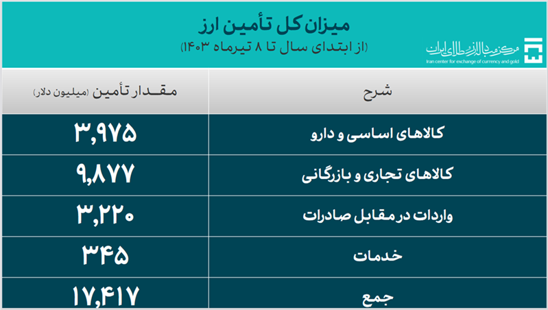 ۱۷.۴ میلیارد دلار ارز مورد نیاز واردات تامین شد/ سهم ۳.۹۷ میلیارد دلاری کالا‌های اساسی و دارو از تامین ارز