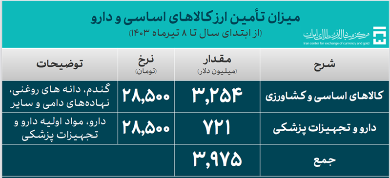 ۱۷.۴ میلیارد دلار ارز مورد نیاز واردات تامین شد/ سهم ۳.۹۷ میلیارد دلاری کالا‌های اساسی و دارو از تامین ارز