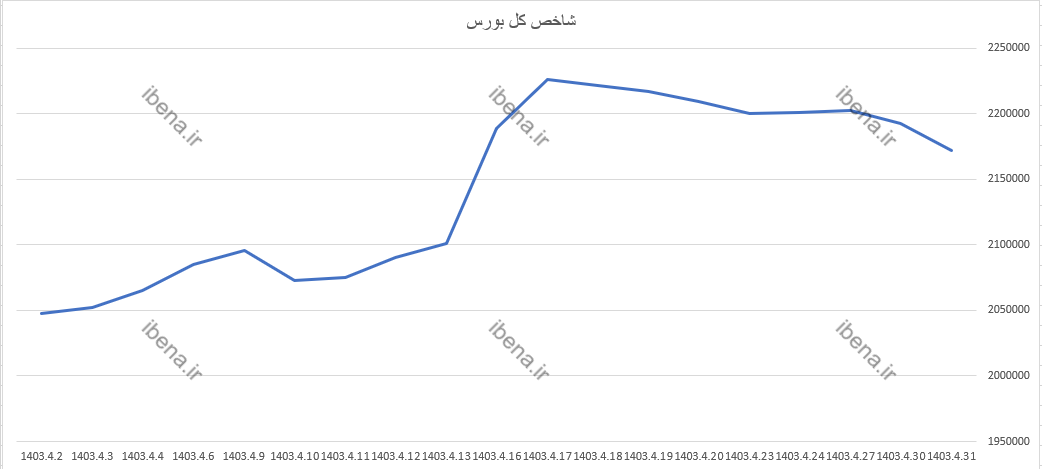 افت ۸۹۹ هزار واحدی شاخص کل بورس افت ۸۹۹ هزار واحدی شاخص کل بورس