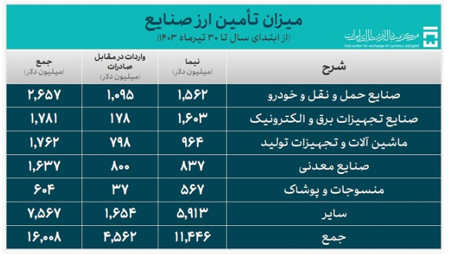 بیش از ۲۱ میلیارد دلار ارز مورد نیاز واردات تامین شد بیش از ۲۱ میلیارد دلار ارز مورد نیاز واردات تامین شد