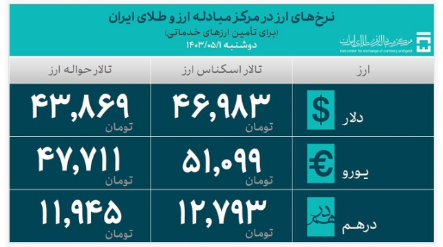 بیش از ۲۱ میلیارد دلار ارز مورد نیاز واردات تامین شد بیش از ۲۱ میلیارد دلار ارز مورد نیاز واردات تامین شد