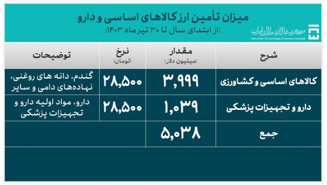 بیش از ۲۱ میلیارد دلار ارز مورد نیاز واردات تامین شد بیش از ۲۱ میلیارد دلار ارز مورد نیاز واردات تامین شد