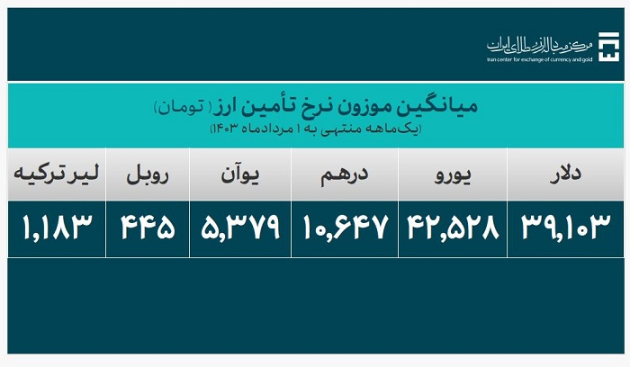 بیش از ۲۱ میلیارد دلار ارز مورد نیاز واردات تامین شد بیش از ۲۱ میلیارد دلار ارز مورد نیاز واردات تامین شد