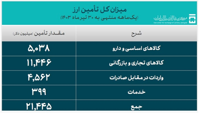 بیش از ۲۱ میلیارد دلار ارز مورد نیاز واردات تامین شد بیش از ۲۱ میلیارد دلار ارز مورد نیاز واردات تامین شد