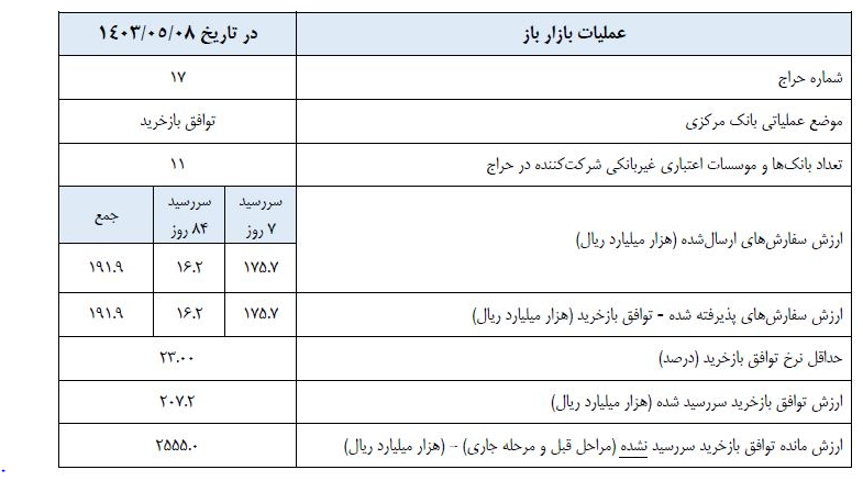 گزارش عملیات اجرایی سیاست پولی گزارش عملیات اجرایی سیاست پولی