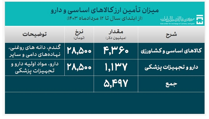 بیش از ۲۴ میلیارد دلار ارز مورد نیاز واردات تامین شد بیش از ۲۴ میلیارد دلار ارز مورد نیاز واردات تامین شد