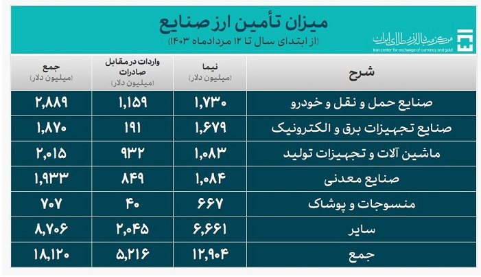بیش از ۲۴ میلیارد دلار ارز مورد نیاز واردات تامین شد بیش از ۲۴ میلیارد دلار ارز مورد نیاز واردات تامین شد