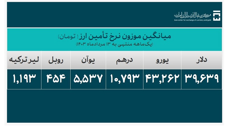 بیش از ۲۴ میلیارد دلار ارز مورد نیاز واردات تامین شد بیش از ۲۴ میلیارد دلار ارز مورد نیاز واردات تامین شد