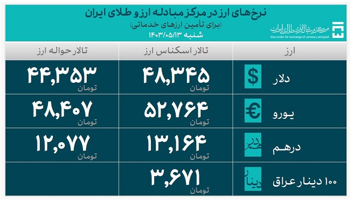 بیش از ۲۴ میلیارد دلار ارز مورد نیاز واردات تامین شد بیش از ۲۴ میلیارد دلار ارز مورد نیاز واردات تامین شد
