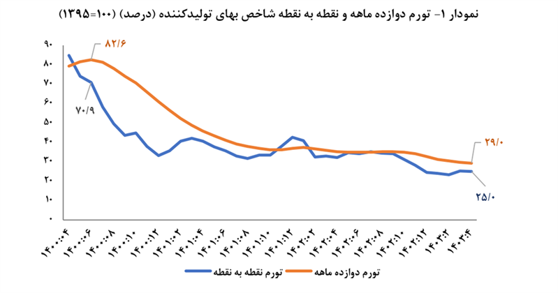 تورم سالانه تولیدکننده به ۲۹ درصد کاهش یافت/ چشم انداز تورم مصرفکننده همچنان کاهشی تورم سالانه تولیدکننده به ۲۹ درصد کاهش یافت/ چشم انداز تورم مصرفکننده همچنان کاهشی