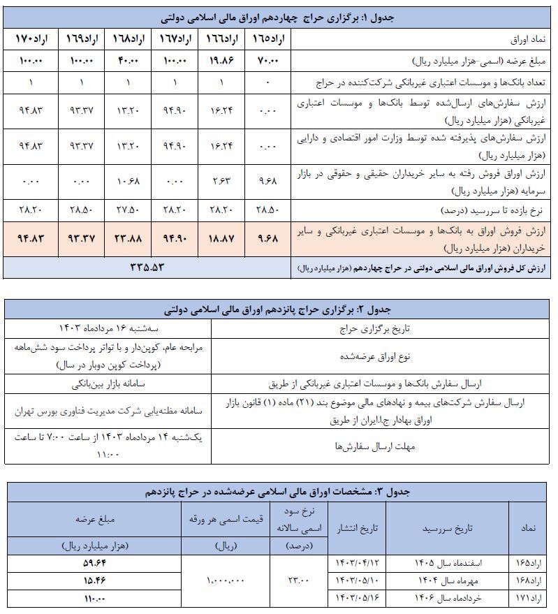 اعلام نتیجه چهاردهمین حراج اوراق مالی اسلامی دولتی و برگزاری حراج پانزدهم در سال ۱۴۰۳ اعلام نتیجه چهاردهمین حراج اوراق مالی اسلامی دولتی و برگزاری حراج پانزدهم در سال ۱۴۰۳