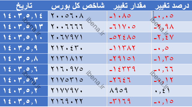 رشد ۶۴۸ واحدی شاخص کل بورس رشد ۶۴۸ واحدی شاخص کل بورس