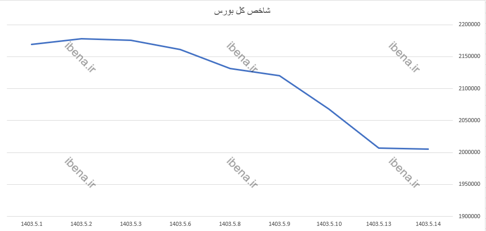 رشد ۶۴۸ واحدی شاخص کل بورس رشد ۶۴۸ واحدی شاخص کل بورس
