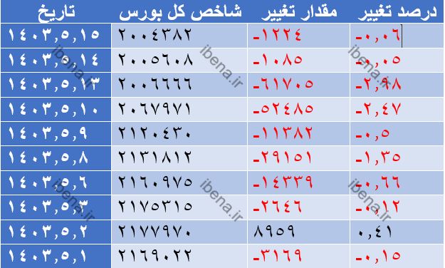 افت اندک شاخص کل بورس افت اندک شاخص کل بورس