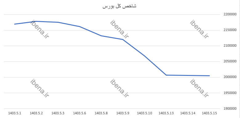 افت اندک شاخص کل بورس افت اندک شاخص کل بورس