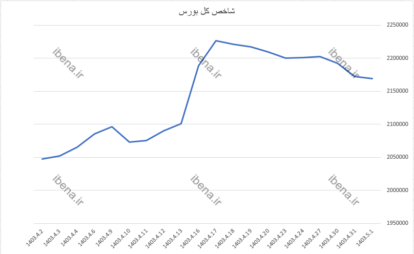 رشد ۶ واحدی شاخص کل بورس رشد ۶ واحدی شاخص کل بورس