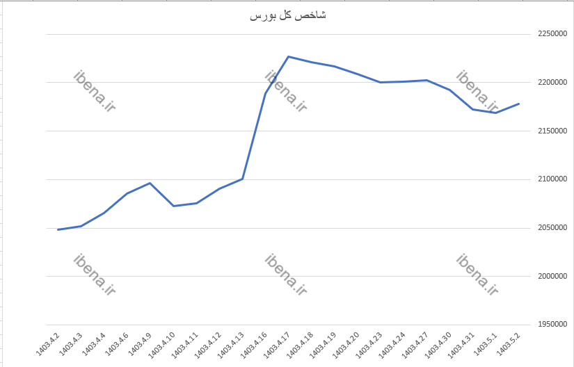 پتروشیمی‌ها شاخص کل بورس را صعودی کردند